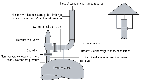 Process Engineer: PSV Installation-Guide