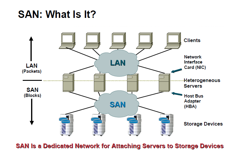 Внедрение iscsi san лекция. Сеть fiber channel. Fibre channel san. Storage channels. Nas (англ.