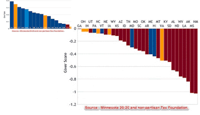 Graph of blue and red bars showing most blue states pay more while red states receive more