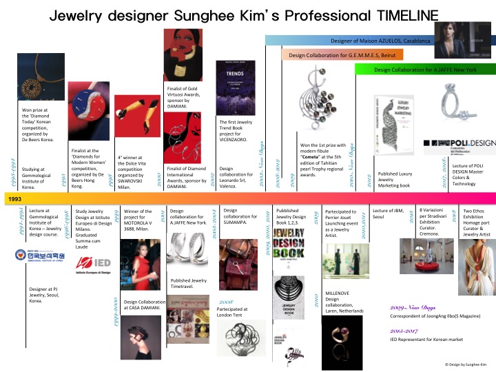 MY Timeline as a jewelry Designer