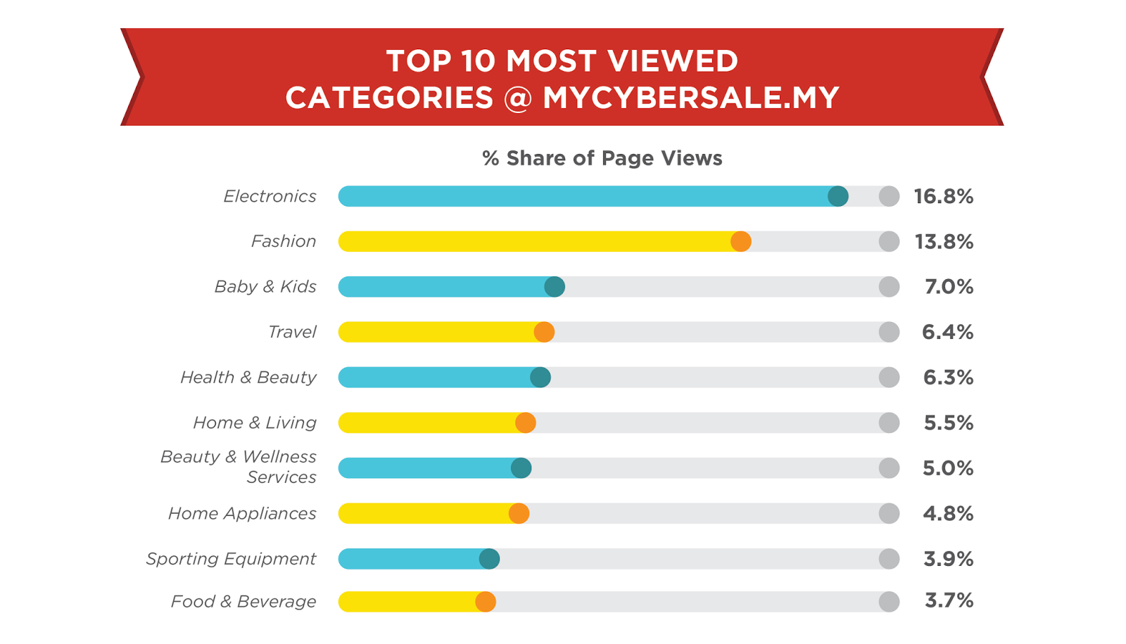 Mycybersale 2016 Results In Infographic Ecinsider