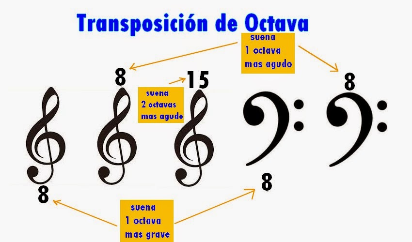 Claves y posición de notas en pentagrama Clases simples de Guitarra y