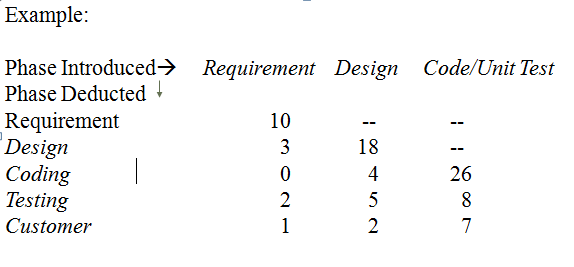 Testquickie Defect Removal Efficiency DRE Phase wise