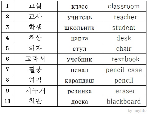 Как произносится на корейском. Корейский язык учить для начинающих переводом на русский. Корейский язык для начинающих с нуля. Корейские язык для начинающих с нуля учить. Корейский язык с нуля с переводом на русский.