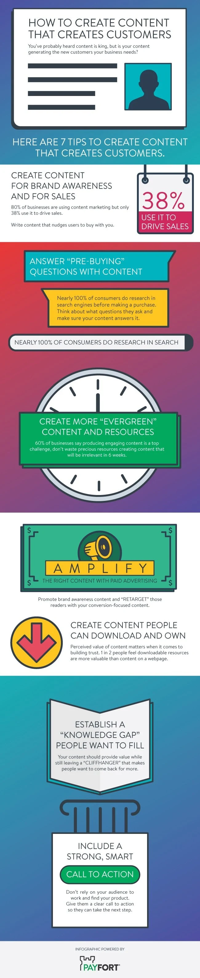 How To Create Content That Creates Customers - #infographic