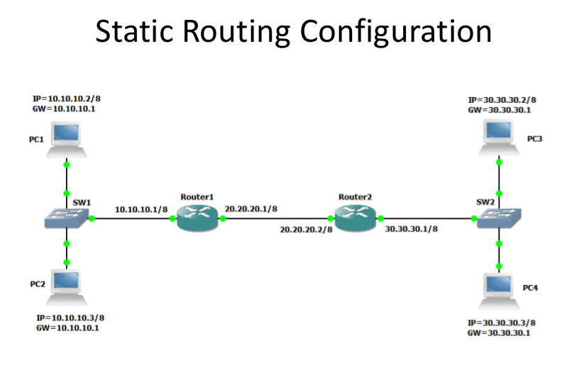 Static Routing pada Mikrotik dengan menggunakan GNS3 Ilmu Gratis