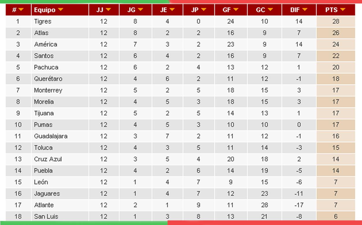 Liga MX Jornada a Jornada a Jornada Liga MX Jornada 12