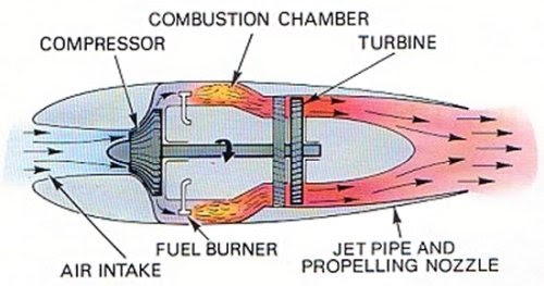 Arvind Sihag: Turbojet Engine