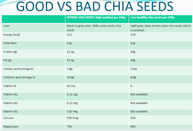 GOOD VS BAD CHIA SEEDS