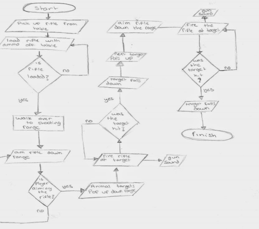 Game Programming Flowchart