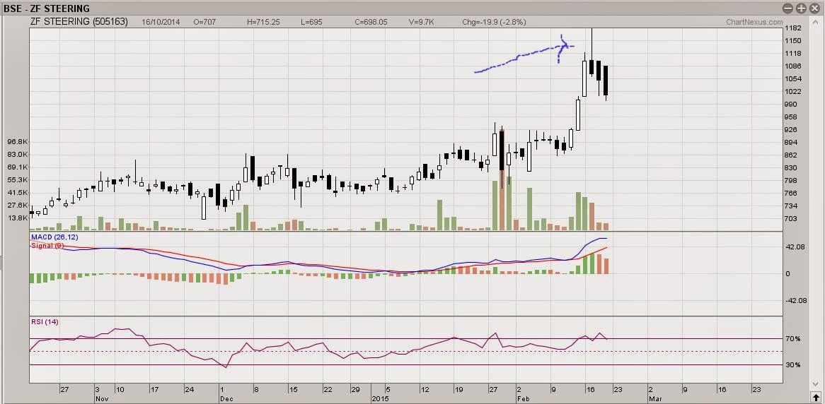 Reversal Days Buying & Selling Climax MULTIPLIER WEALTH