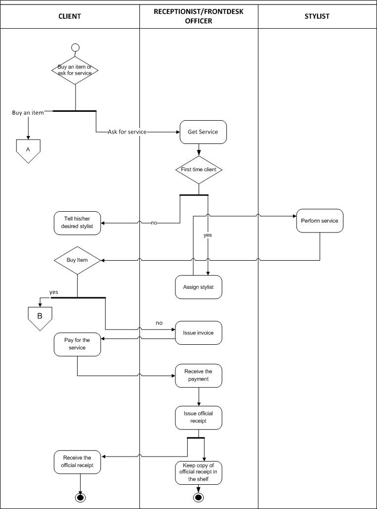 [DIAGRAM] Data Flow Diagram For Salon Management System - MYDIAGRAM.ONLINE