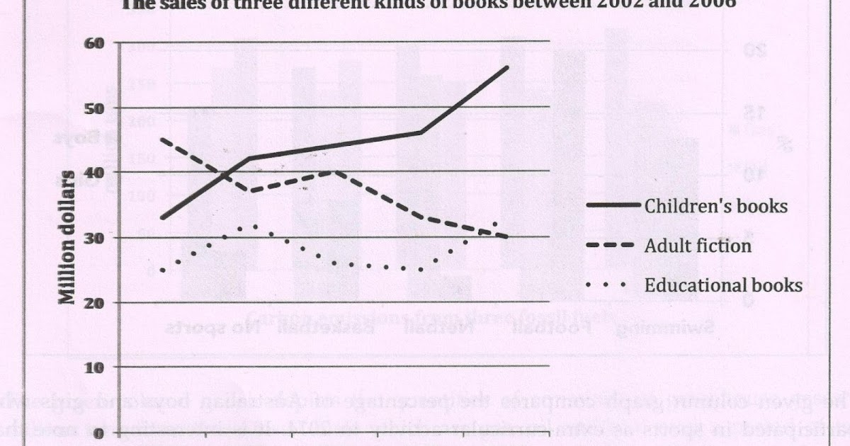 Task 1 (Graph) The graph below shows the sales of children’s books