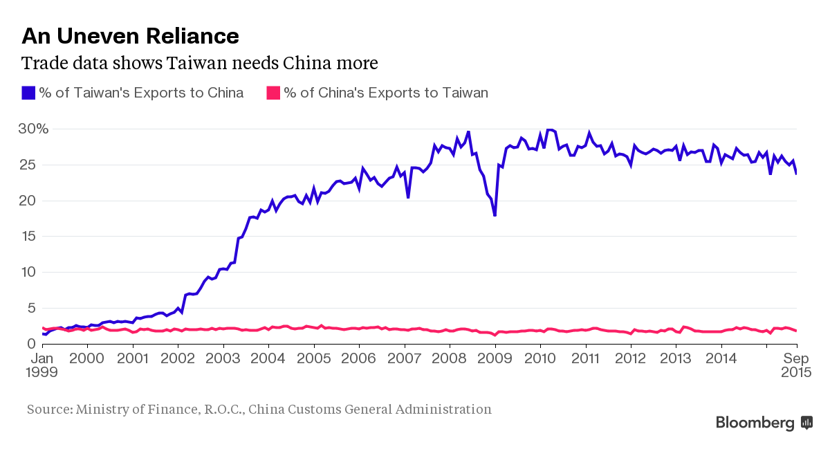 Taiwan economy as dependent on China as Canada depends on the USA
