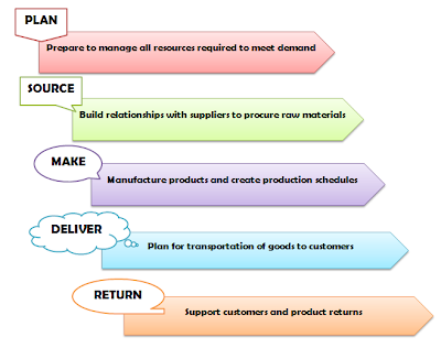 supply chain technology management basic role mgt activities extending organization chapter