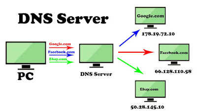 What Is DNS Types Of DNS Server
