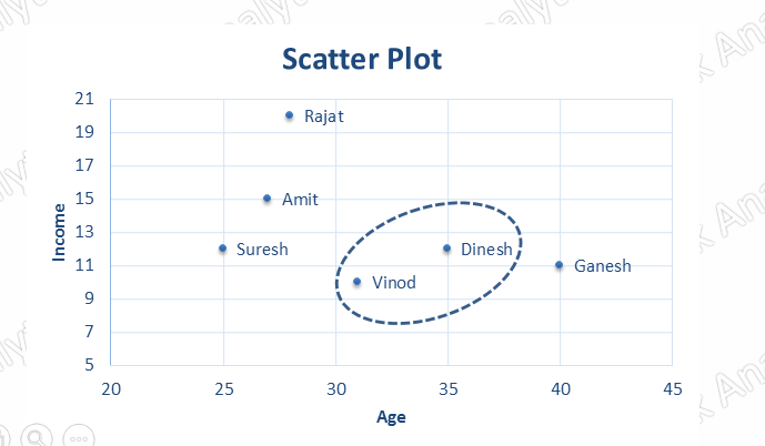 Ask Analytics: Forming cluster with categorical data
