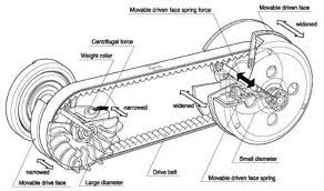 Prinsip Cara Kerja Cvt Pada Motor Matic