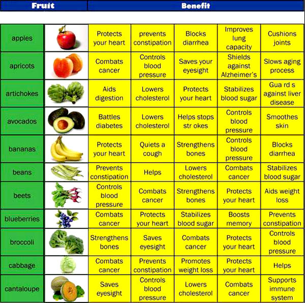 Benefits of Fruits Vs Vegetables | Herbal Medicine and Nutrition