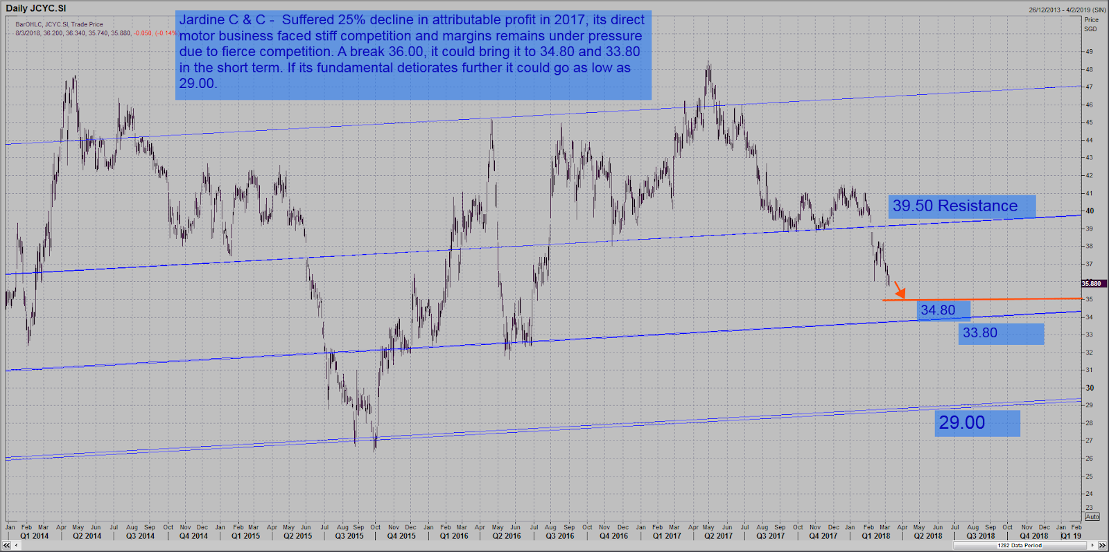 Robin Ho Smartrade: Jardine C&C