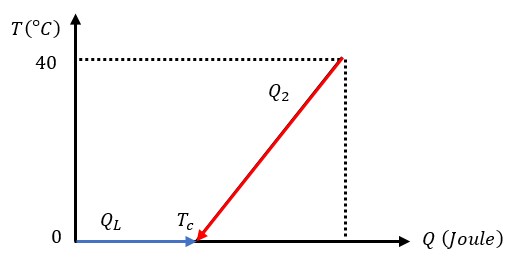 Contoh Soal Serta Pembahasan Asas Black Disertai Perubahan Wujud Zat Gemboxin