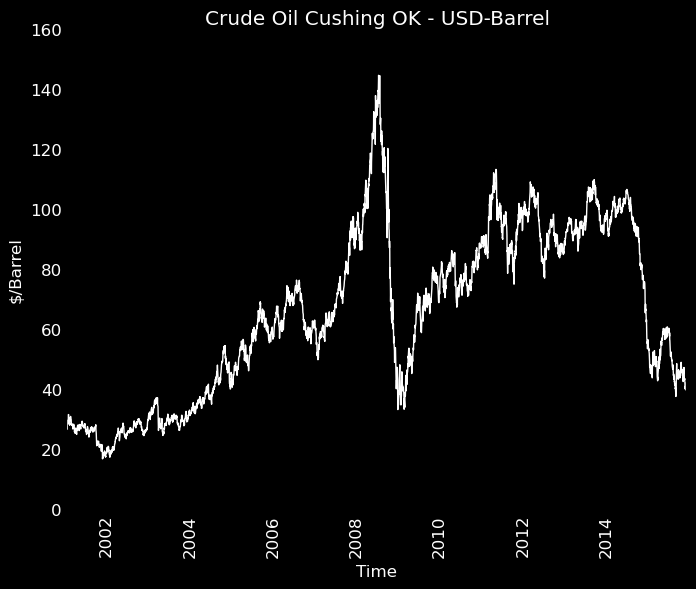 ripple trade Oil Price History Cushing Futures, NYMEX Weekly Close