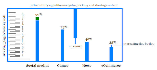 All Blog Things: Report about uses of handy devices worldwide