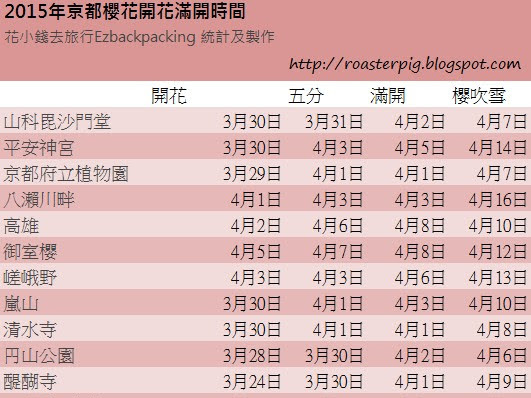 2015年京都櫻花情報