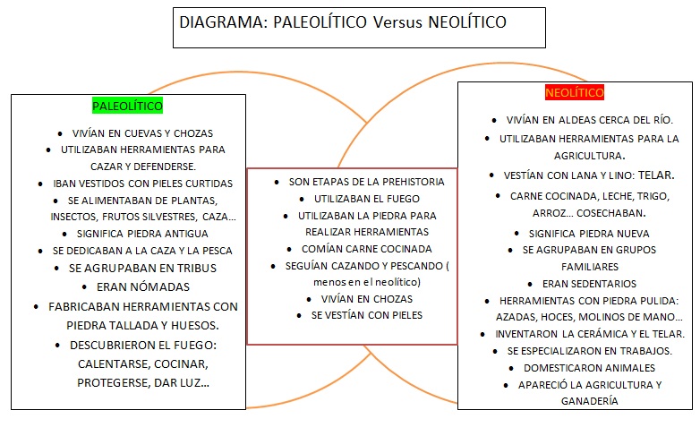 DIFERENCIAS Y SIMILITUDES. DIAGRAMA DE VENN