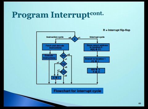 Flow Chart For Interrupt Cycle