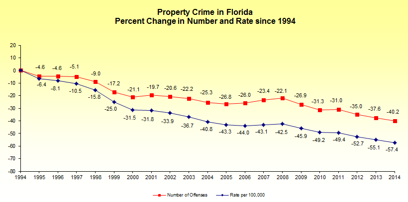 Paul J Donnelly P.A. : Criminal Defense Attorney Miami: Property Crime