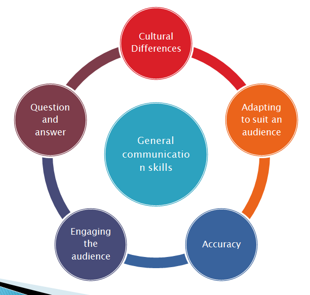 Communication & Employability: The principles of effective communication