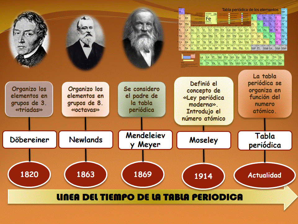 La Profe De Quimica La Tabla PeriÓdica