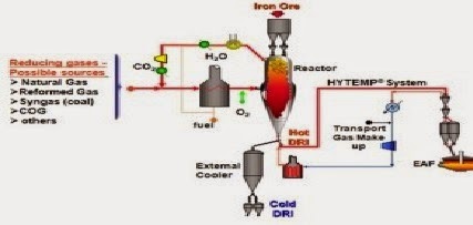 DIRECT REDUCED IRON ( DRI) - ENGINEERING APPLICATIONS