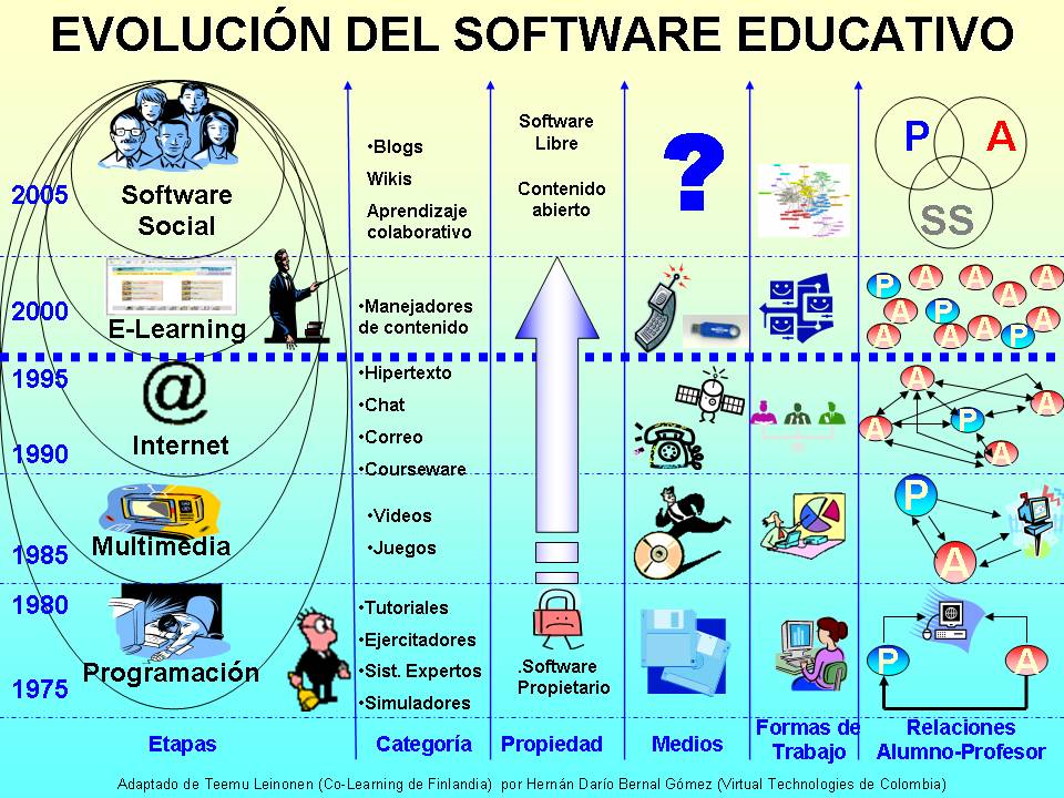SOFTWARE LIBRE Y LA WEB 2.0: Software Educativo Y tipos de Software