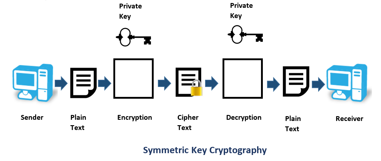 crypto lab secret key encryption