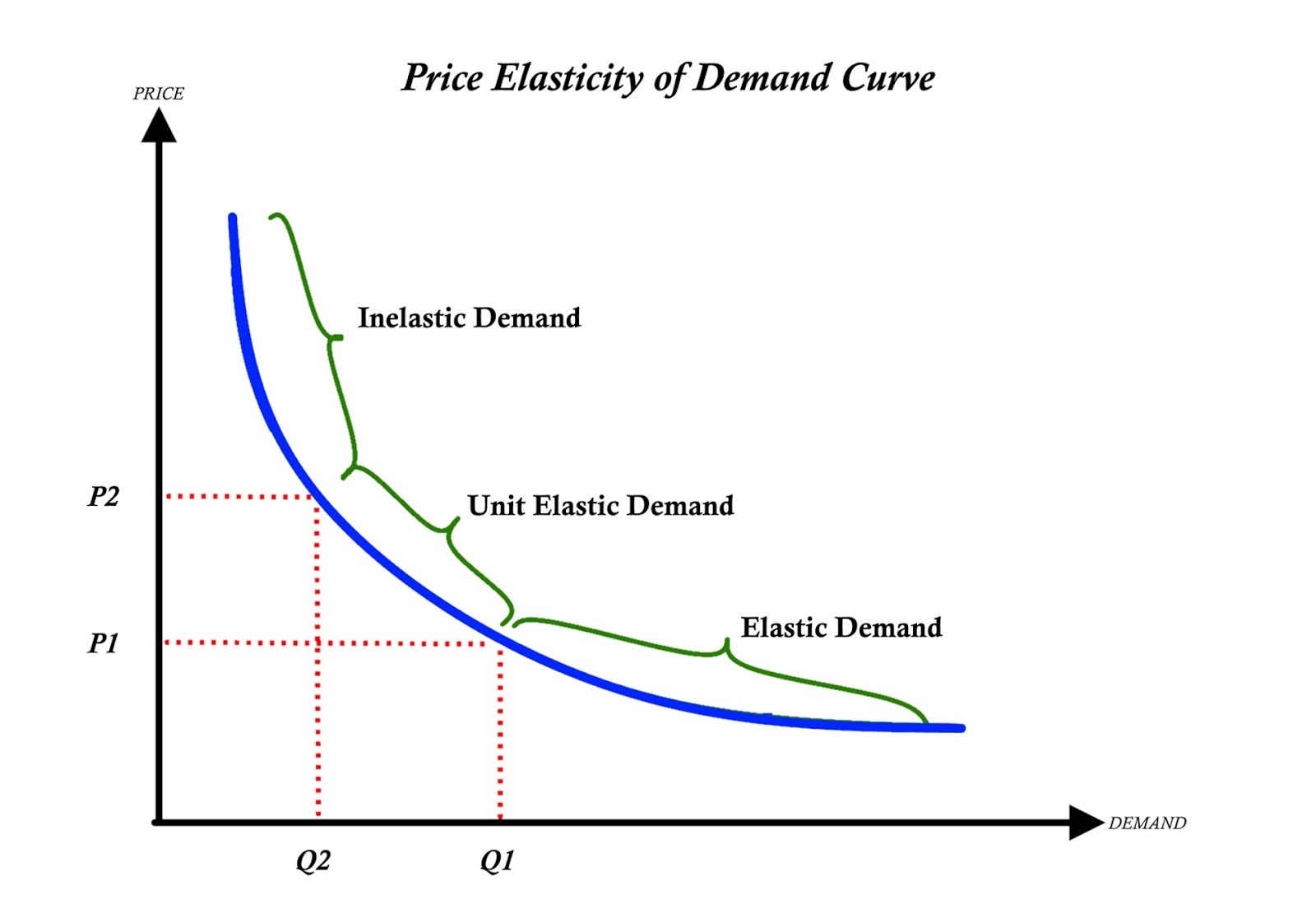 How To Explain Elasticity Of Demand