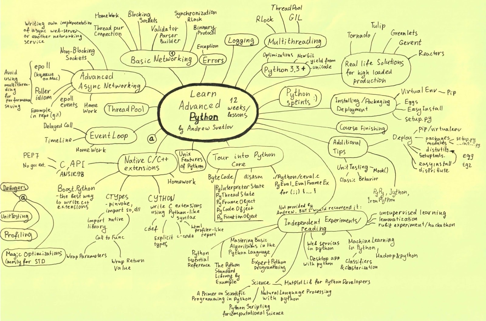 Карта изучения python