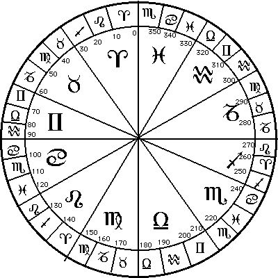 Vedic Astrology: Decanate (Drekkana in Sanskrit)