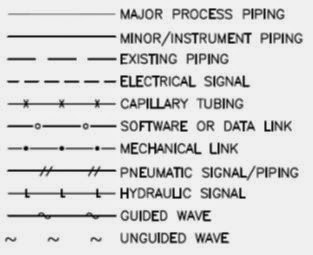 Types of lines in P&ID by Chemineering