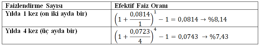 finansal goz efektif faiz orani nedir