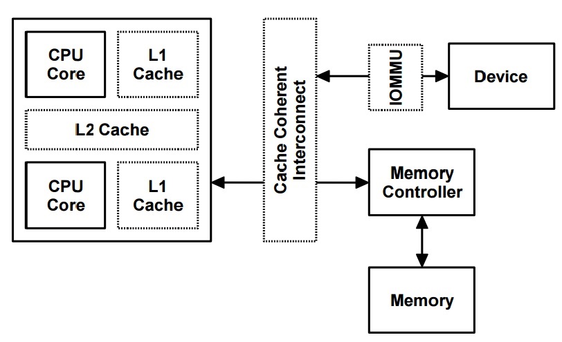 just4change: IOMMU - I/O Memory Management Unit