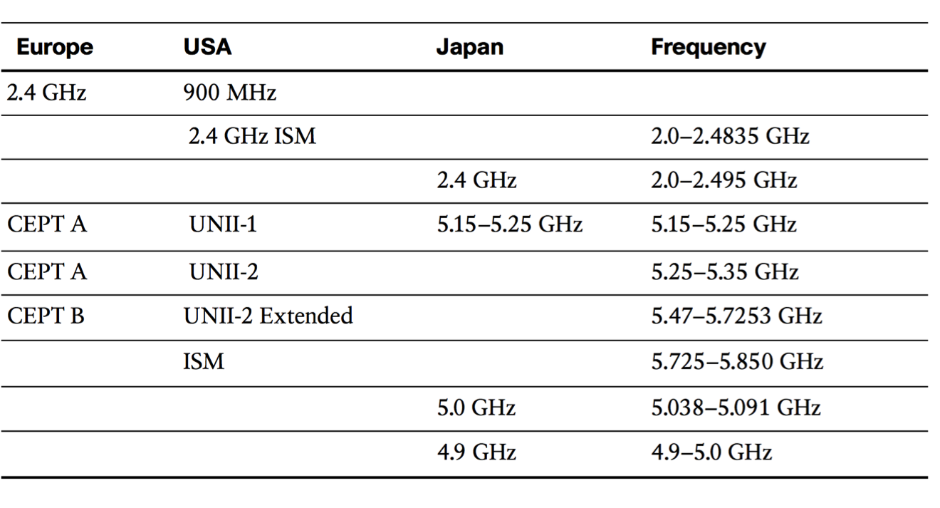 Wireless Understanding Frequency Bands Used in WLANs
