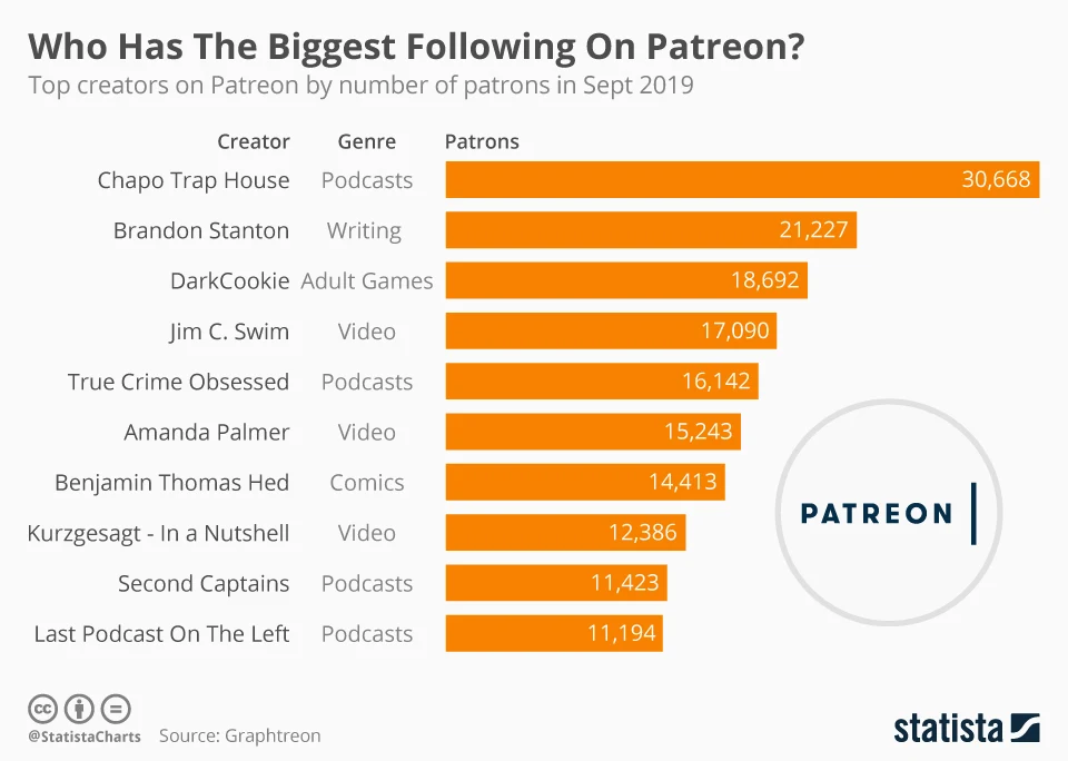 This chart shows the top creators on Patreon by number of patrons in September 2019