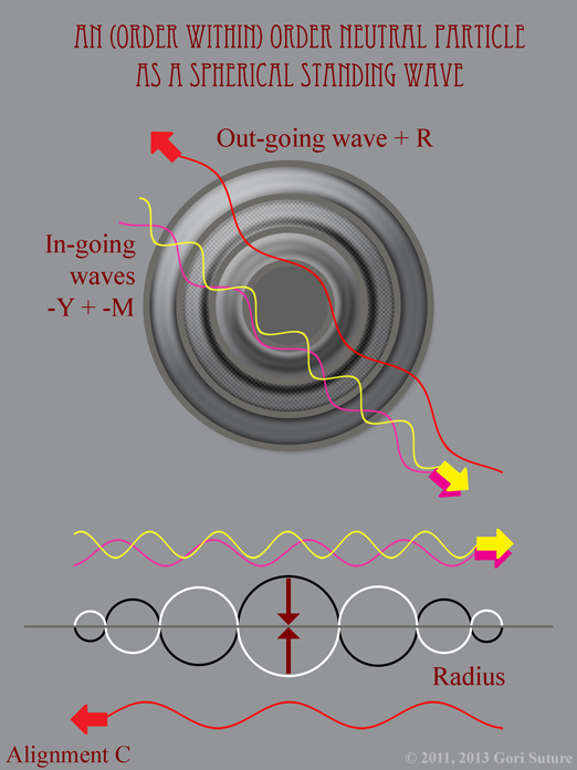 When expressed as a Spherical Standing Wave, Alignment C: Order (Neutral) Alignment (illustrating Order Within Order) is composed of 1 Positive Out-going Wave and 2 Negative In-going Waves.  In this illustration, a red particle of light is composed of 1 Positive Out-going Red Wave and 1 Negative In-going Magenta Wave plus 1 Negative In-going Yellow Wave.