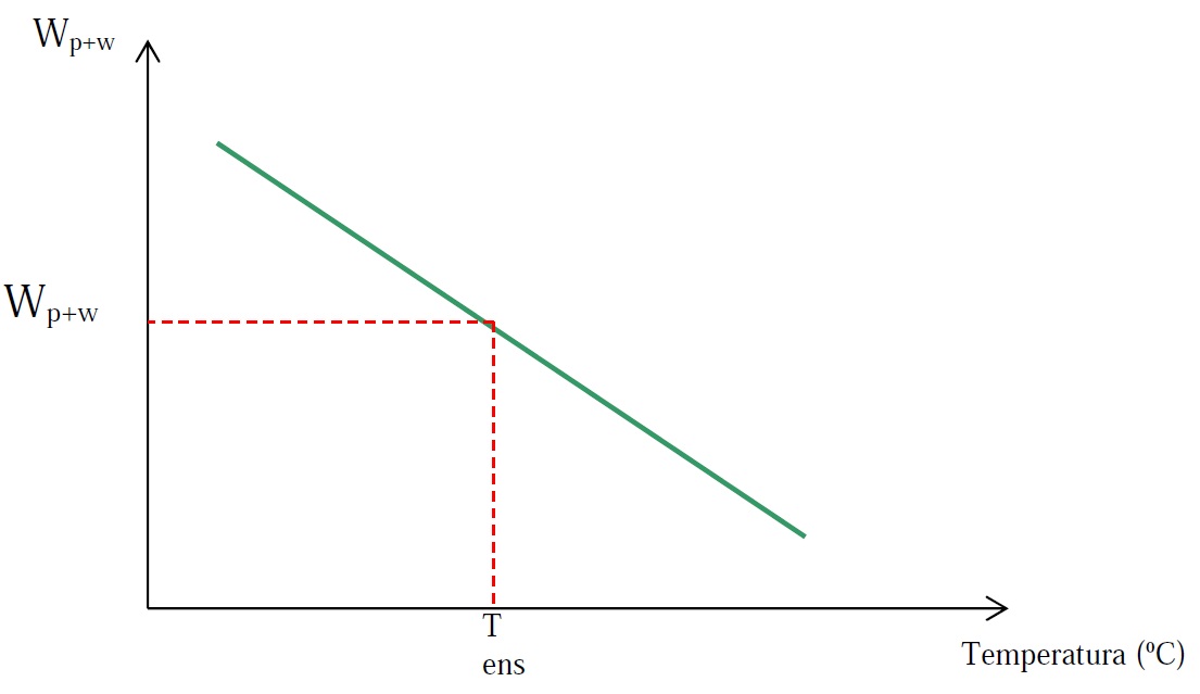 gráfica de calibración del picnómetro