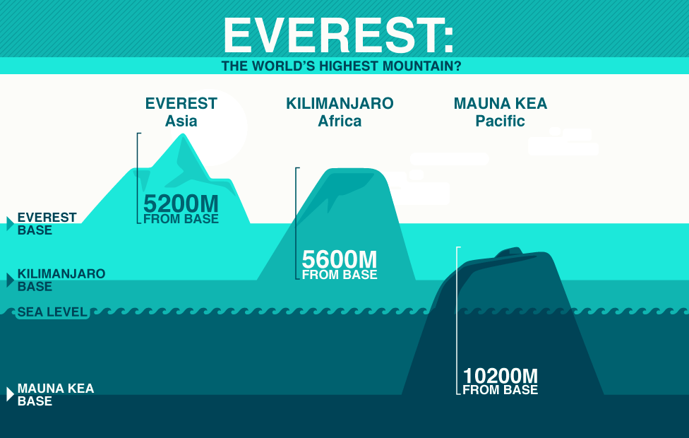 Everest isn’t Tallest Mountain and 20+ Facts were Proven False