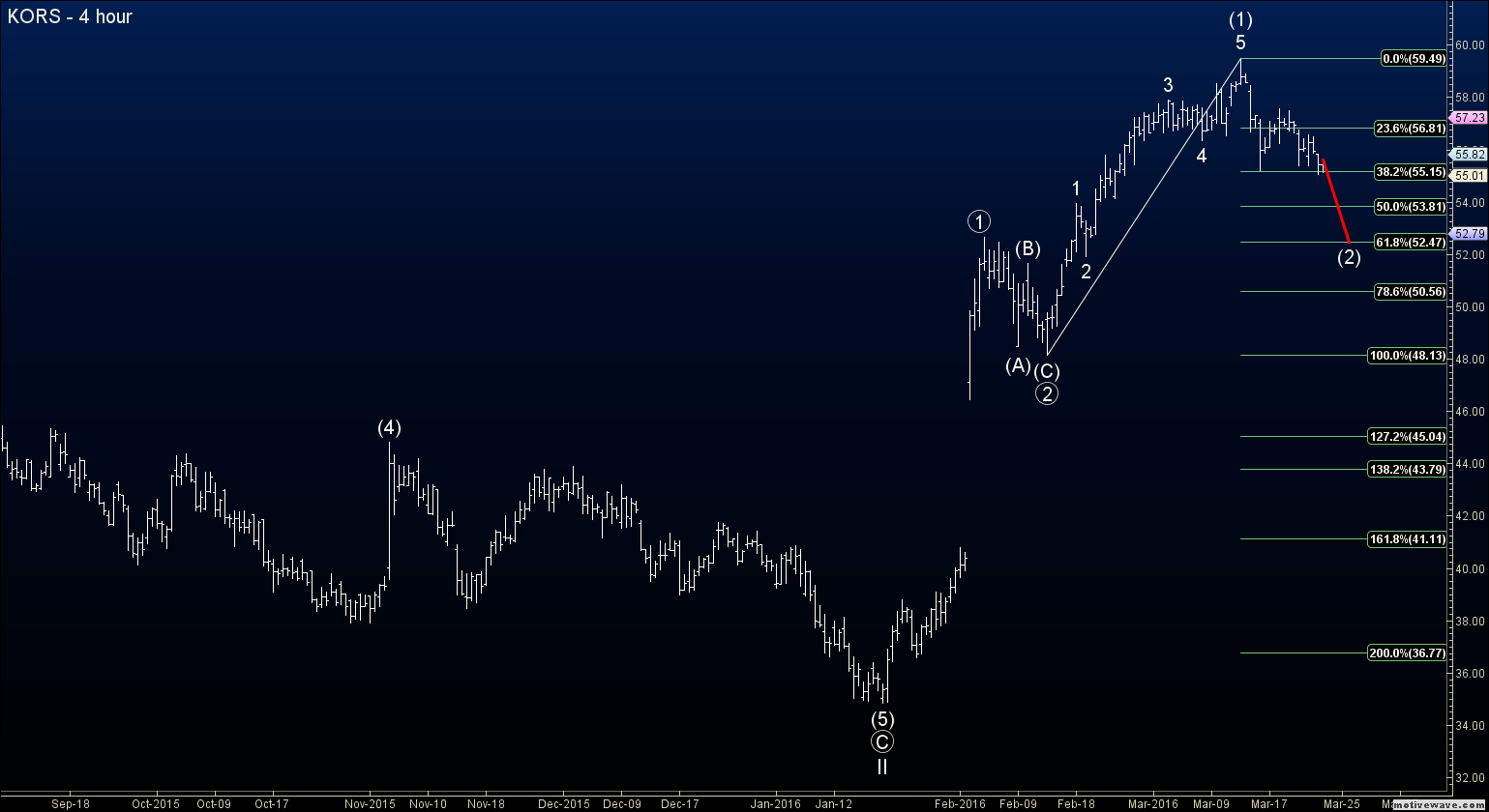Forex elliott wave analysis blog