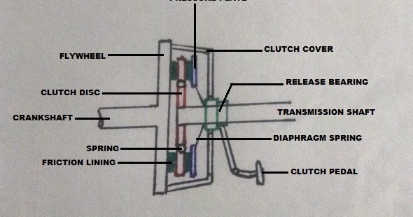 How Car Parts Work: Single Plate Clutch