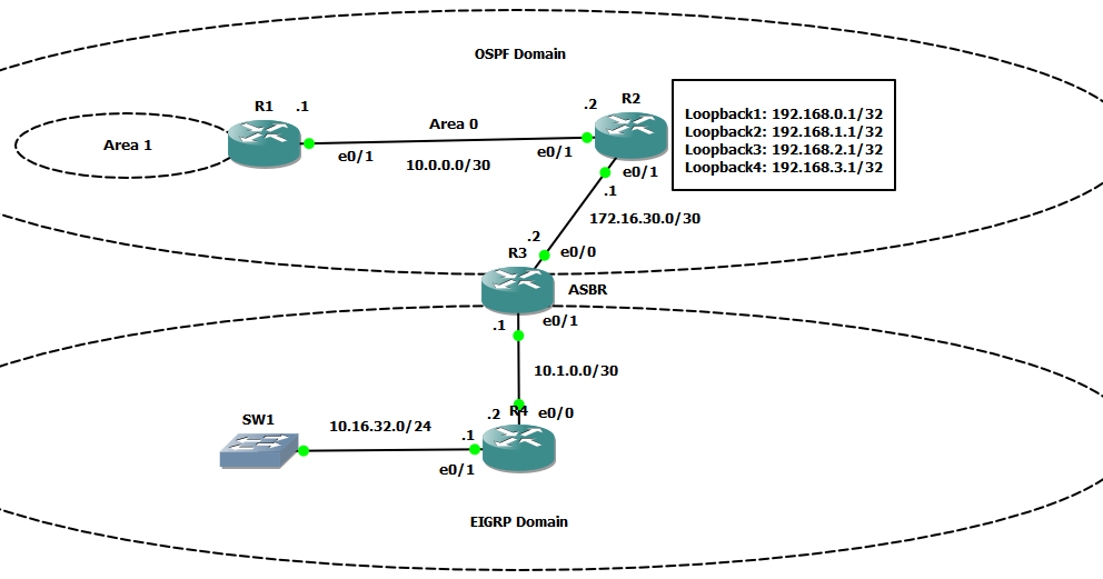 Route redistribution with OSPF and EIGRP Peter Manton Tech Notes